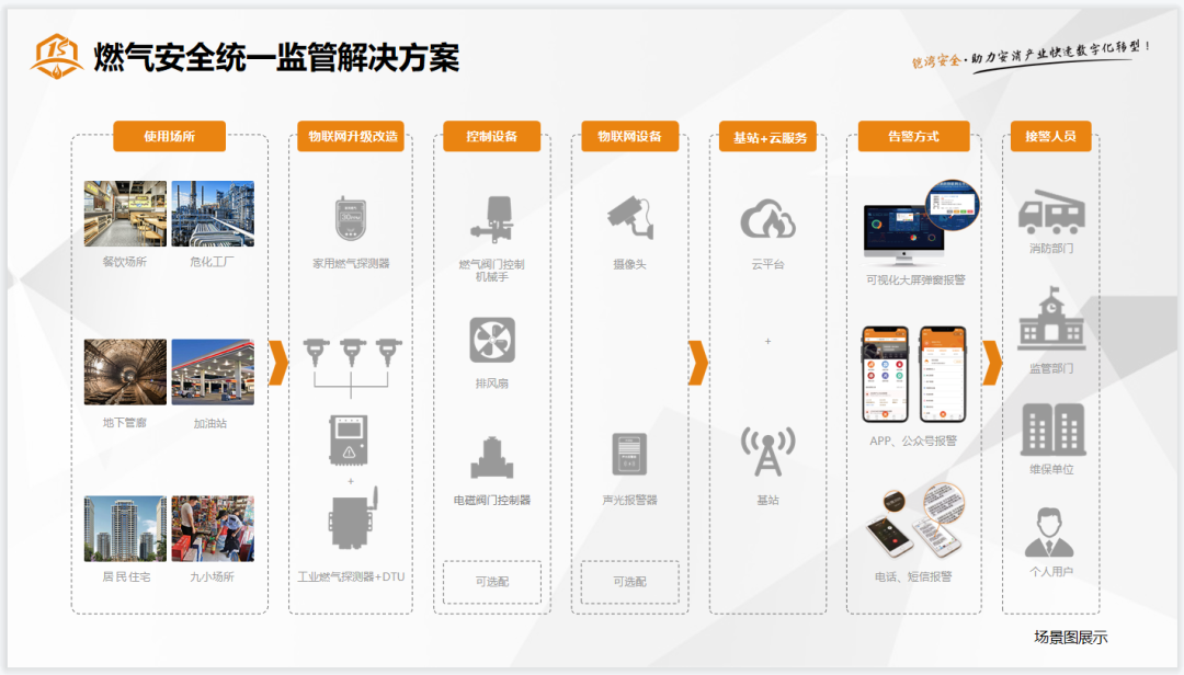 燃?xì)獍踩y(tǒng)一監(jiān)管解決方案場(chǎng)景圖